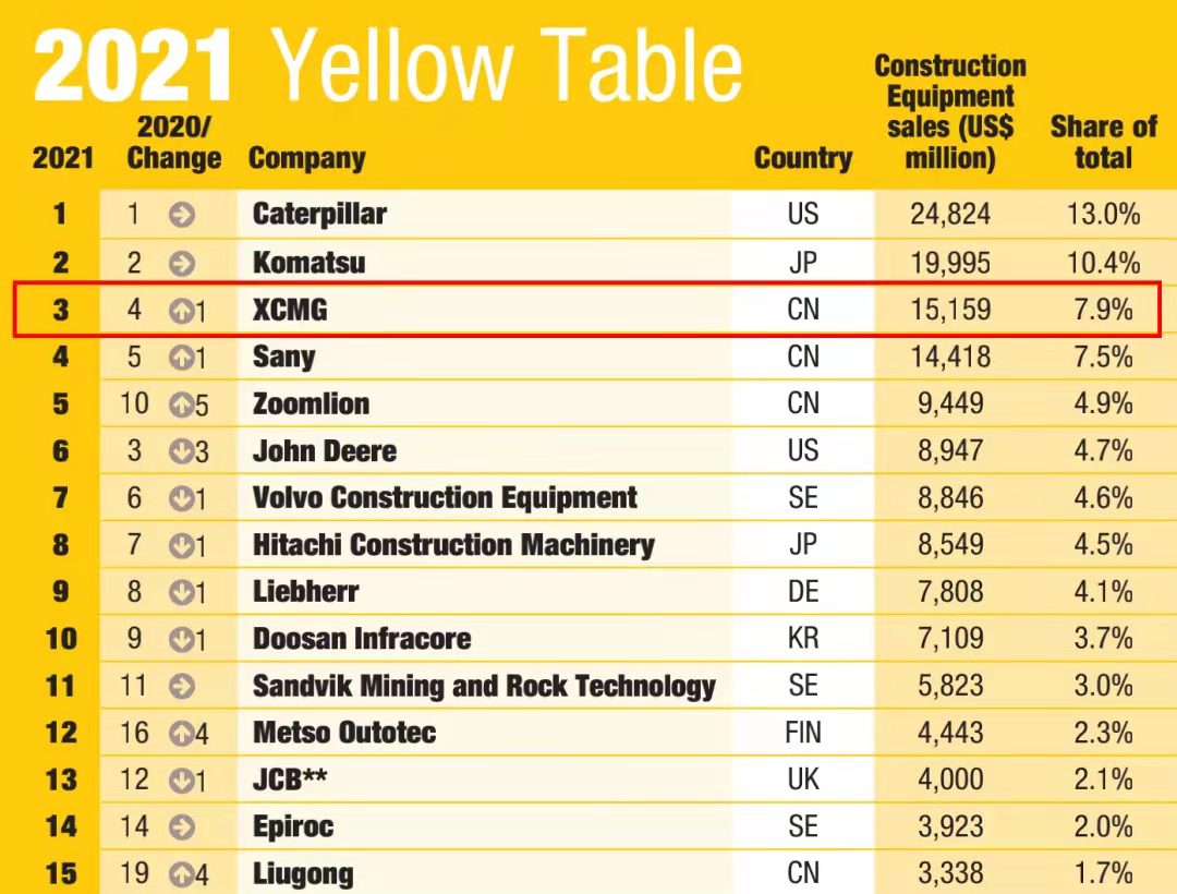 徐工一舉躍升至全球工程機(jī)械行業(yè)第三位，提前完成“一年前五、五年前三”目標(biāo)